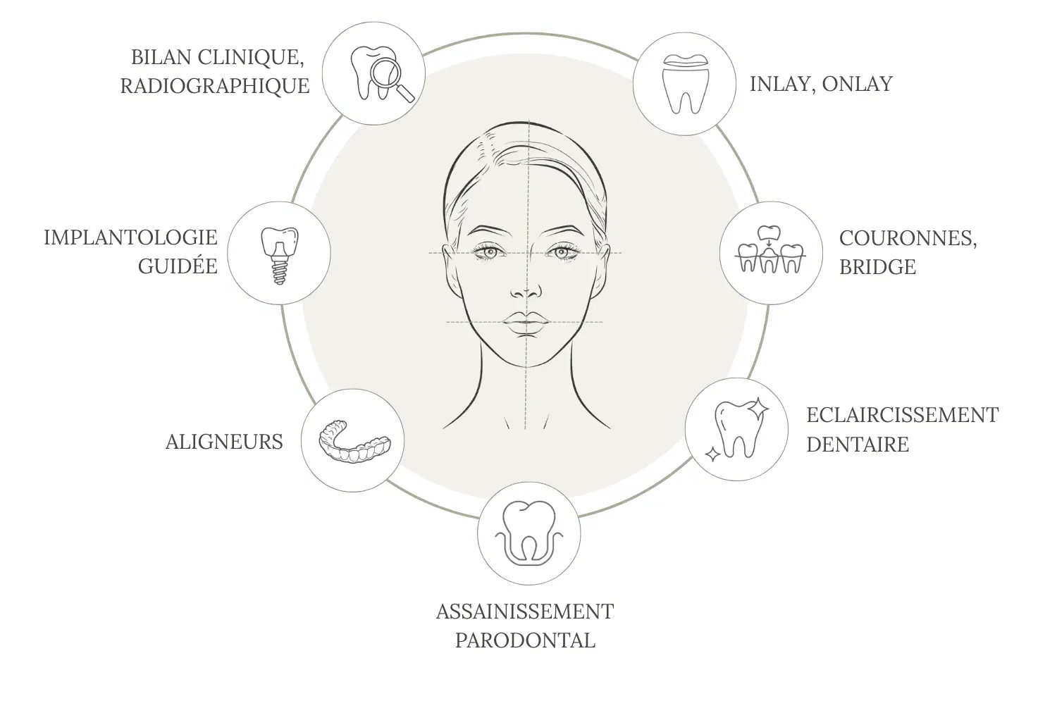 Consultation et bilan dentaire Soins des caries Endodontie Couronnes dentaires et prothèses Implantologie guidée Assainissement parodontal Éclaircissement dentaire Aligneurs Français Urgences dentaires selon disponibilités